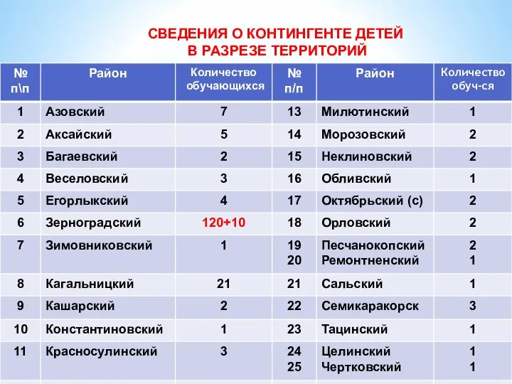 СВЕДЕНИЯ О КОНТИНГЕНТЕ ДЕТЕЙ В РАЗРЕЗЕ ТЕРРИТОРИЙ