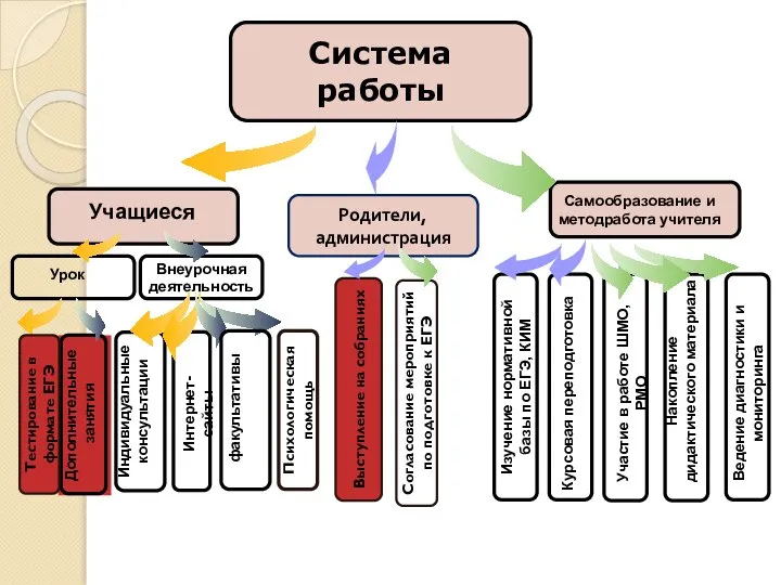 Учащиеся Дополнительные занятия Самообразование и методработа учителя Урок Внеурочная деятельность Индивидуальные консультации