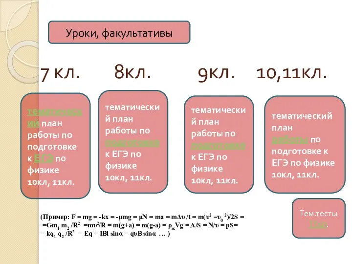 7 кл. 8кл. 9кл. 10,11кл. Уроки, факультативы (Пример: F = mg =