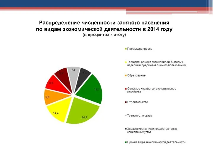 Распределение численности занятого населения по видам экономической деятельности в 2014 году (в процентах к итогу)