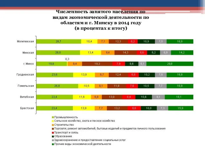 Численность занятого населения по видам экономической деятельности по областям и г. Минску