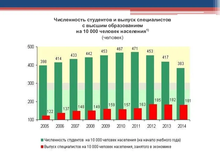 Численность студентов и выпуск специалистов с высшим образованием на 10 000 человек населения1) (человек)