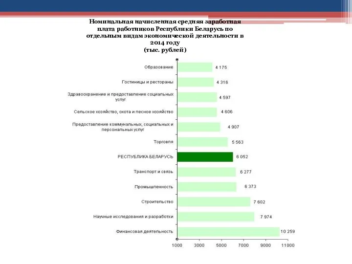 Номинальная начисленная средняя заработная плата работников Республики Беларусь по отдельным видам экономической