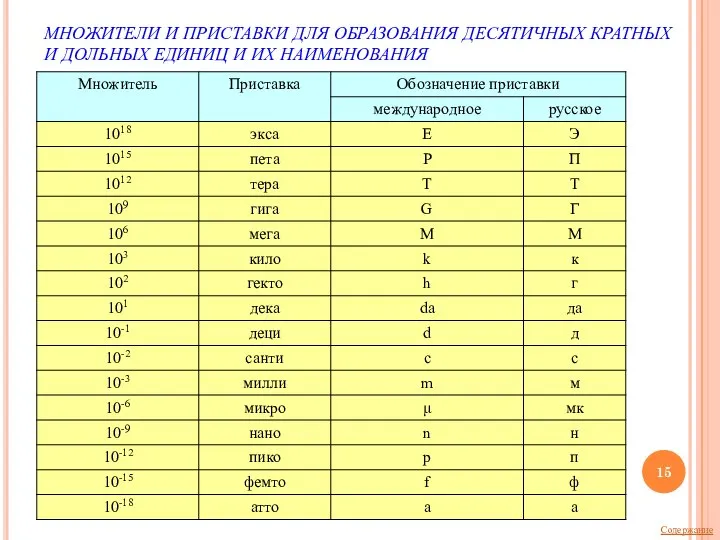 МНОЖИТЕЛИ И ПРИСТАВКИ ДЛЯ ОБРАЗОВАНИЯ ДЕСЯТИЧНЫХ КРАТНЫХ И ДОЛЬНЫХ ЕДИНИЦ И ИХ НАИМЕНОВАНИЯ