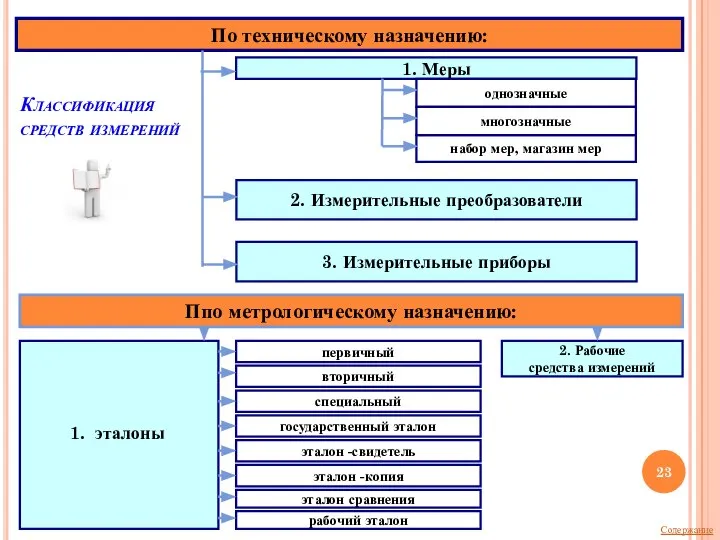 Классификация средств измерений По техническому назначению: Ппо метрологическому назначению: 1. Меры 3.