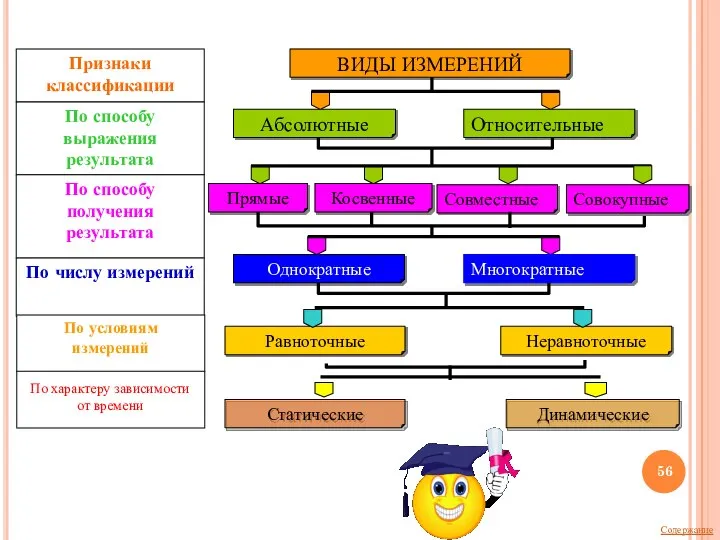 ВИДЫ ИЗМЕРЕНИЙ Абсолютные Относительные Прямые Косвенные Совместные Однократные Многократные Равноточные Неравноточные Признаки