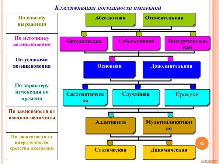 Классификация погрешности измерений Абсолютная Относительная Методическая Субъективная Инструментальная Основная Дополнительная Систематическая Случайная