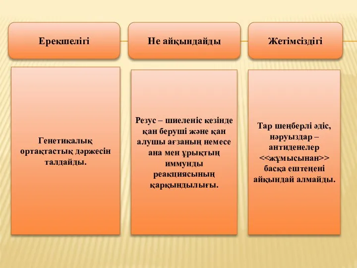 Ерекшелігі Не айқындайды Жетімсіздігі Генетикалық ортақтастық дәржесін талдайды. Резус – шиеленіс кезінде