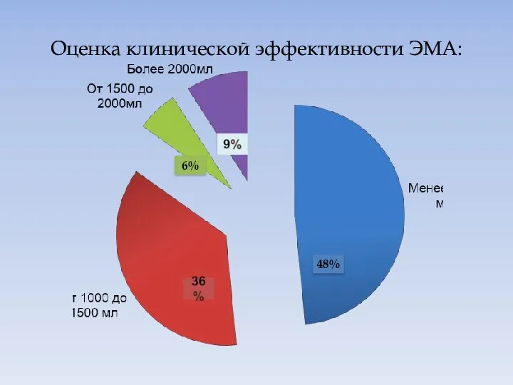 Оценка клинической эффективности ЭМА: 48% 6%