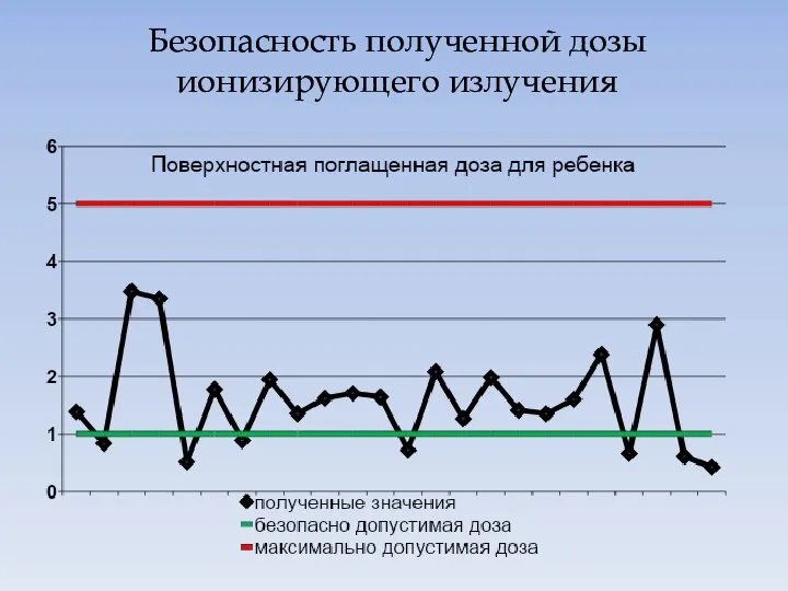 Безопасность полученной дозы ионизирующего излучения