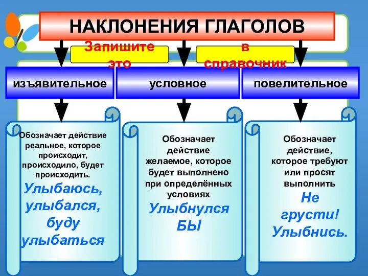 НАКЛОНЕНИЯ ГЛАГОЛОВ изъявительное повелительное условное Обозначает действие реальное, которое происходит, происходило, будет