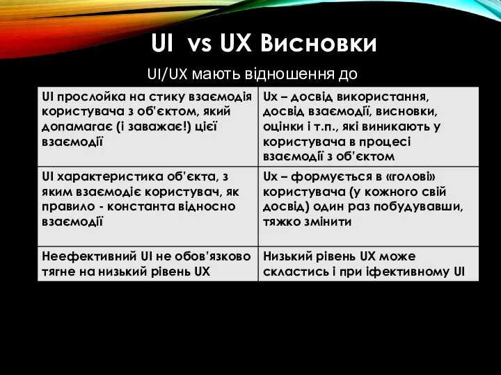 UI vs UX Висновки UI/UX мають відношення до користувача