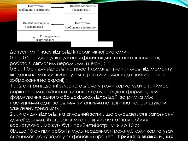 Рис. Крок діалогу Допустимий часу відповіді інтерактивної системи : 0,1 ... 0,2