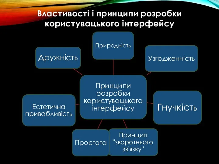 Властивості і принципи розробки користувацького інтерфейсу