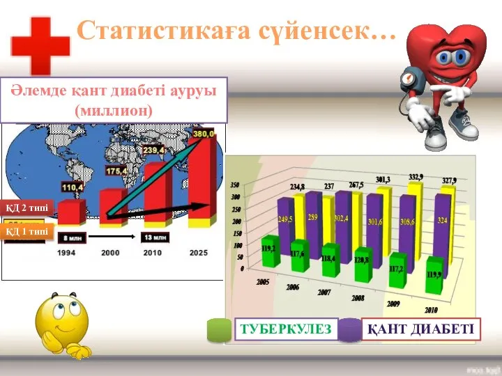 Әлемде қант диабеті ауруы (миллион) ТУБЕРКУЛЕЗ ҚАНТ ДИАБЕТІ Статистикаға сүйенсек… ҚД 2 типі ҚД 1 типі