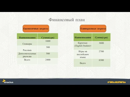 Финансовый план Вопросы организации с которыми мы столкнулись, требующие материального подкрепления: место