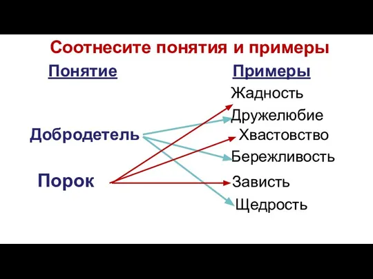 Соотнесите понятия и примеры Понятие Примеры Жадность Дружелюбие Добродетель Хвастовство Бережливость Порок Зависть Щедрость