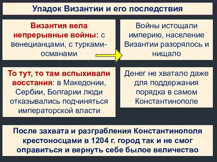 Упадок Византии и его последствия Византия вела непрерывные войны: с венецианцами, с