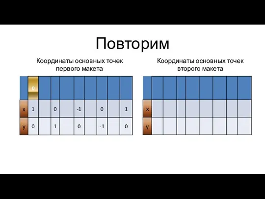 Повторим Координаты основных точек первого макета Координаты основных точек второго макета