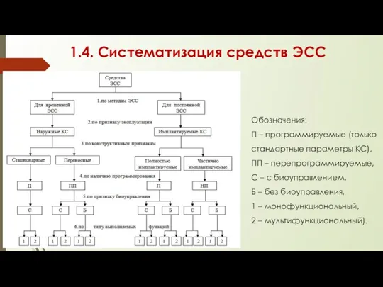 1.4. Систематизация средств ЭСС Обозначения: П – программируемые (только стандартные параметры КС),