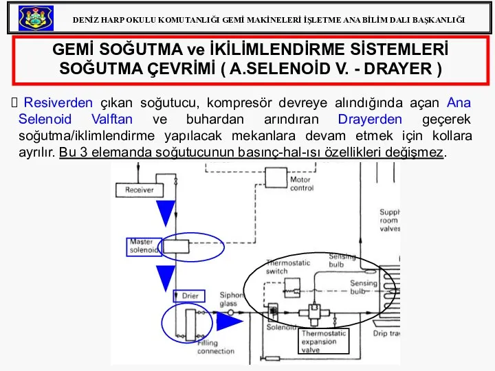 GEMİ SOĞUTMA ve İKİLİMLENDİRME SİSTEMLERİ SOĞUTMA ÇEVRİMİ ( A.SELENOİD V. - DRAYER