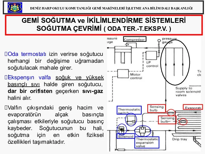 GEMİ SOĞUTMA ve İKİLİMLENDİRME SİSTEMLERİ SOĞUTMA ÇEVRİMİ ( ODA TER.-T.EKSP.V. ) Oda