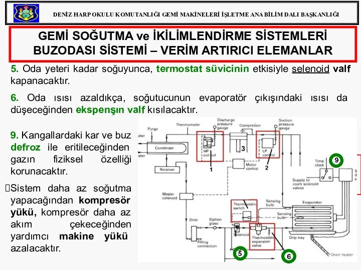 GEMİ SOĞUTMA ve İKİLİMLENDİRME SİSTEMLERİ BUZODASI SİSTEMİ – VERİM ARTIRICI ELEMANLAR 5.