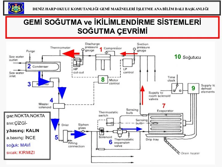 GEMİ SOĞUTMA ve İKİLİMLENDİRME SİSTEMLERİ SOĞUTMA ÇEVRİMİ gaz:NOKTA.NOKTA sıvı:ÇİZGİ- y.basınç: KALIN a.basınç: