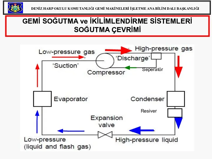 GEMİ SOĞUTMA ve İKİLİMLENDİRME SİSTEMLERİ SOĞUTMA ÇEVRİMİ