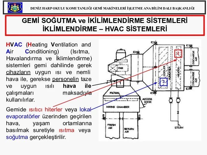 GEMİ SOĞUTMA ve İKİLİMLENDİRME SİSTEMLERİ İKLİMLENDİRME – HVAC SİSTEMLERİ HVAC (Heating Ventilation