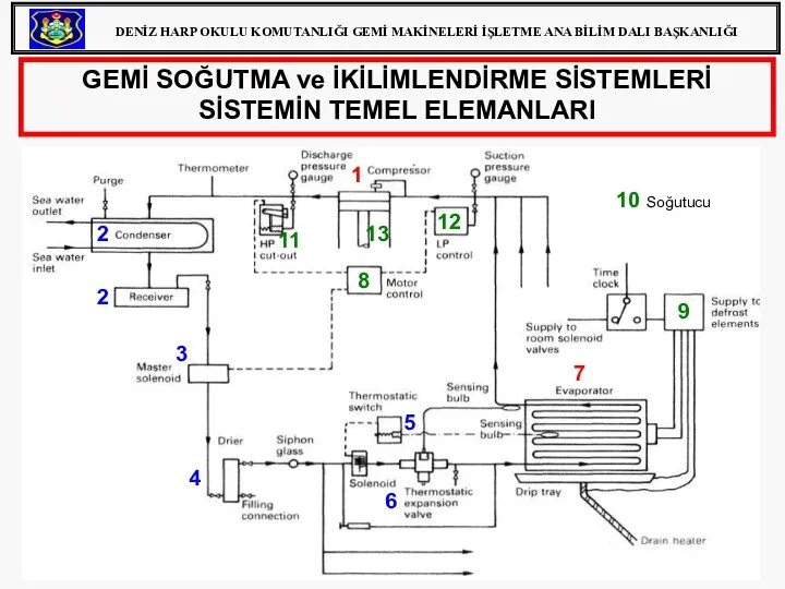 GEMİ SOĞUTMA ve İKİLİMLENDİRME SİSTEMLERİ SİSTEMİN TEMEL ELEMANLARI 5 1 2 2