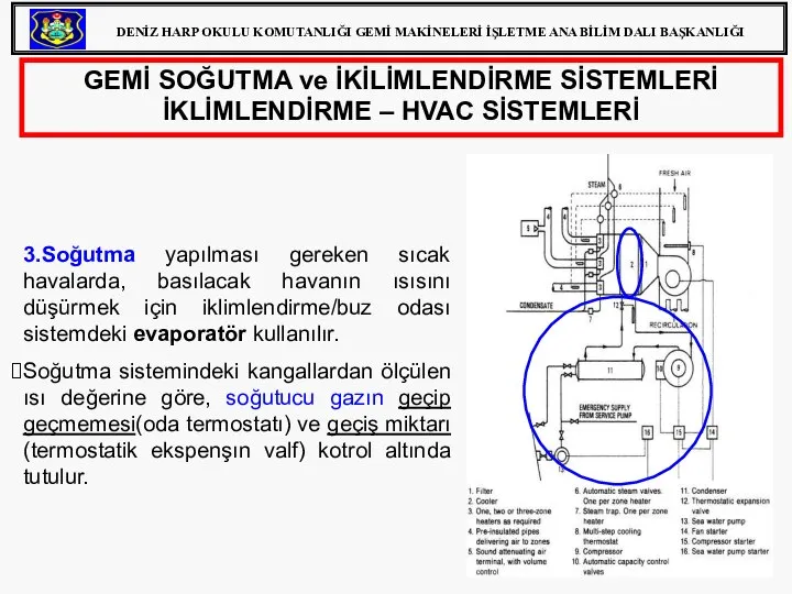 GEMİ SOĞUTMA ve İKİLİMLENDİRME SİSTEMLERİ İKLİMLENDİRME – HVAC SİSTEMLERİ 3.Soğutma yapılması gereken