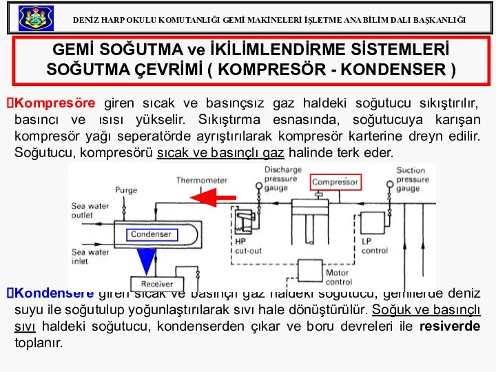 Kompresöre giren sıcak ve basınçsız gaz haldeki soğutucu sıkıştırılır, basıncı ve ısısı