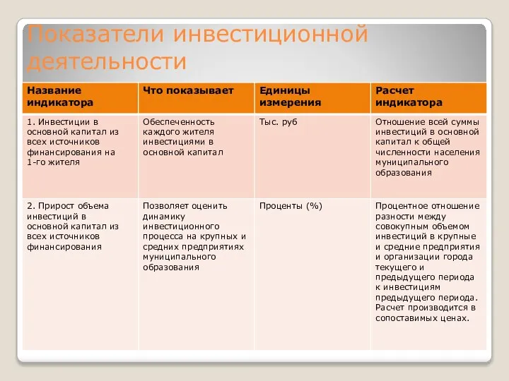 Показатели инвестиционной деятельности