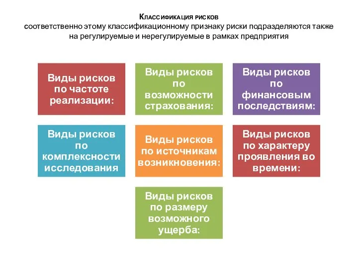 Классификация рисков соответственно этому классификационному признаку риски подразделяются также на регулируемые и нерегулируемые в рамках предприятия