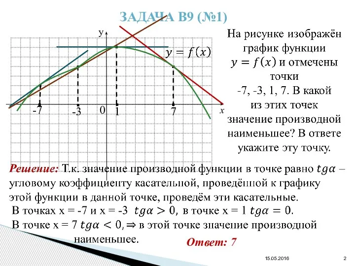 ЗАДАЧА В9 (№1) y x -7 -3 0 1 7 Ответ: 7 15.05.2016