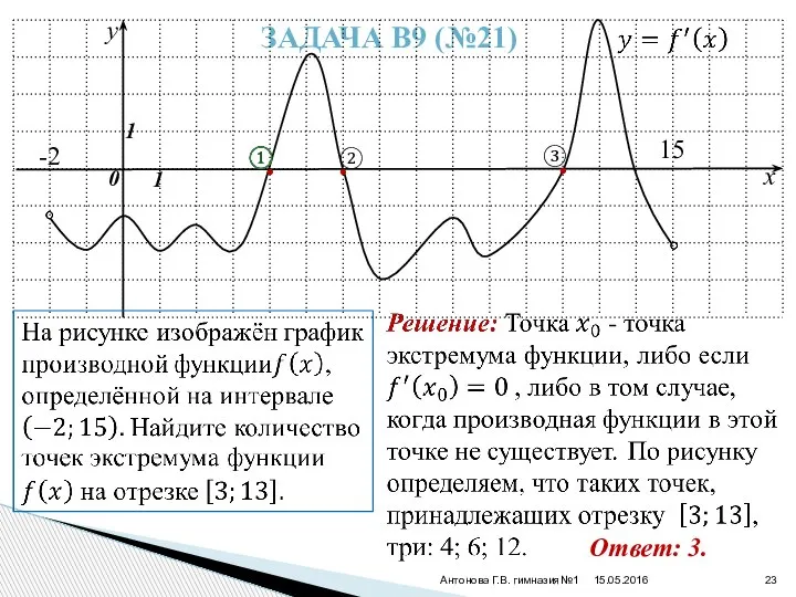 15.05.2016 Антонова Г.В. гимназия№1 ЗАДАЧА В9 (№21) y x 0 1 1