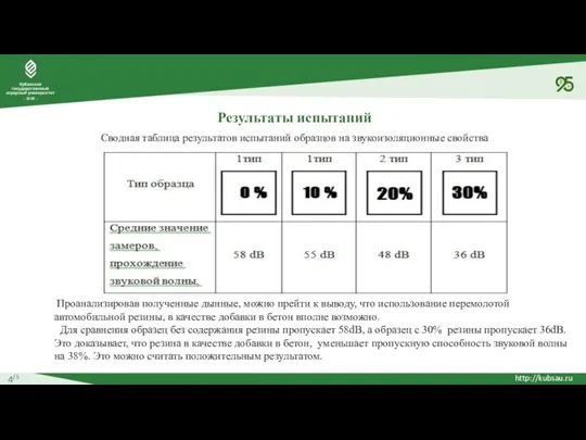 4/5 Результаты испытаний Сводная таблица результатов испытаний образцов на звукоизоляционные свойства Проанализировав