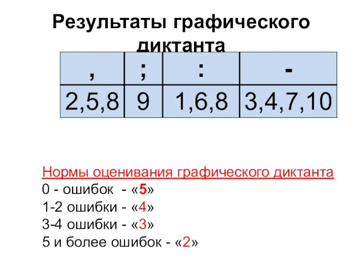 Результаты графического диктанта Нормы оценивания графического диктанта 0 - ошибок - «5»