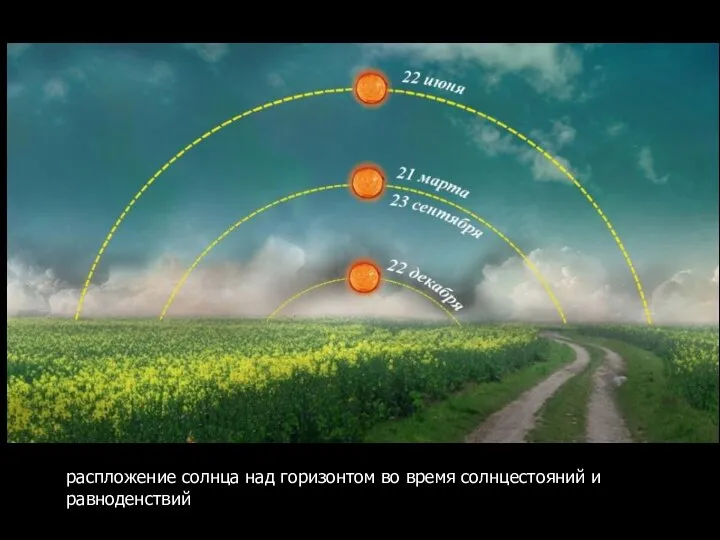 распложение солнца над горизонтом во время солнцестояний и равноденствий