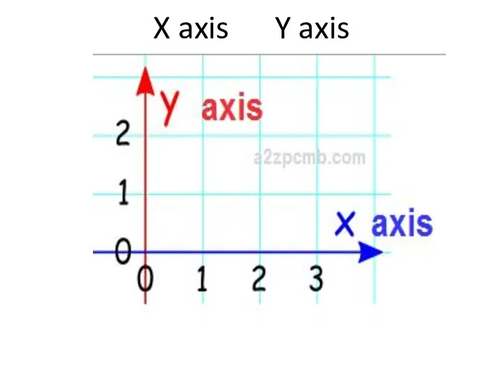 X axis Y axis