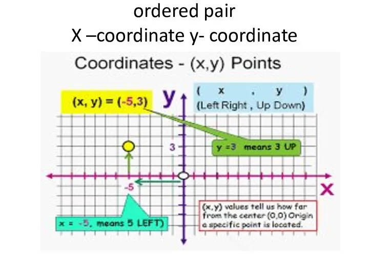 ordered pair X –coordinate y- coordinate