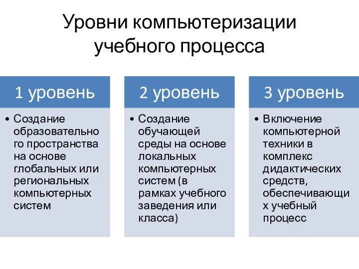 Уровни компьютеризации учебного процесса