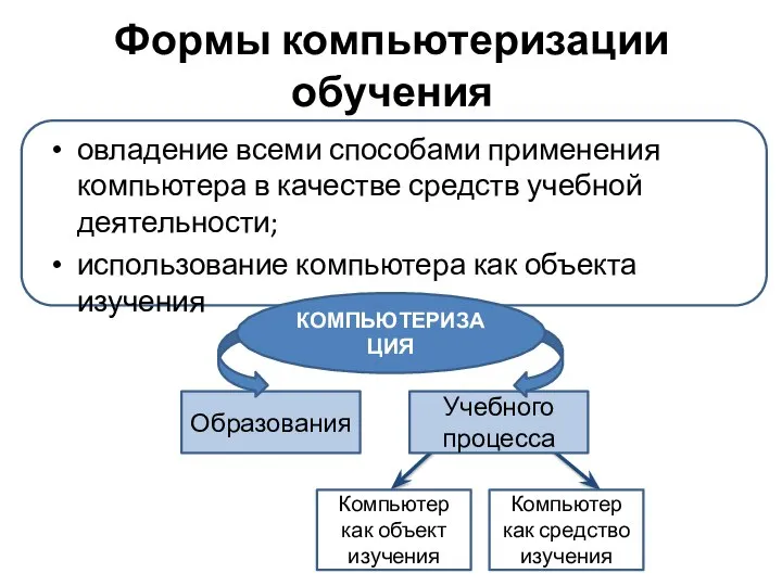 Формы компьютеризации обучения овладение всеми способами применения компьютера в качестве средств учебной