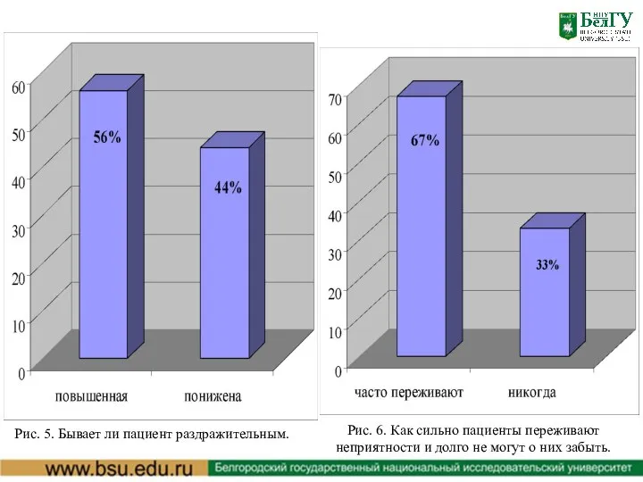 Рис. 5. Бывает ли пациент раздражительным. Рис. 6. Как сильно пациенты переживают