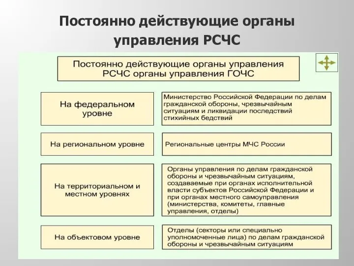 Постоянно действующие органы управления РСЧС