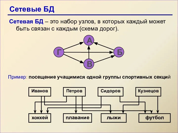 Сетевые БД Сетевая БД – это набор узлов, в которых каждый может