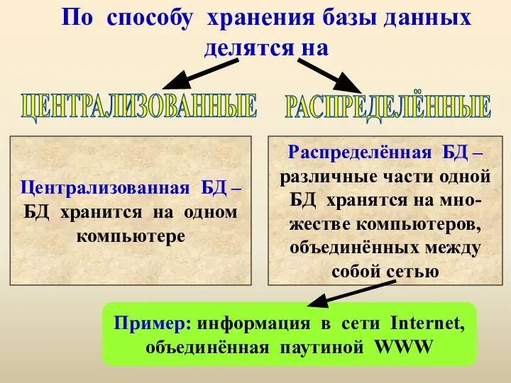 По способу хранения базы данных делятся на ЦЕНТРАЛИЗОВАННЫЕ РАСПРЕДЕЛЁННЫЕ Централизованная БД –