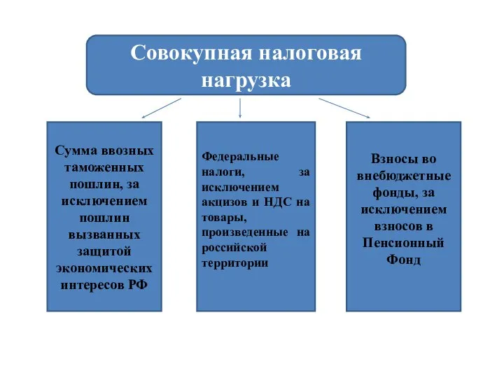 Совокупная налоговая нагрузка Сумма ввозных таможенных пошлин, за исключением пошлин вызванных защитой