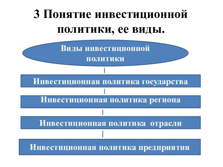 3 Понятие инвестиционной политики, ее виды. Виды инвестиционной политики Инвестиционная политика государства